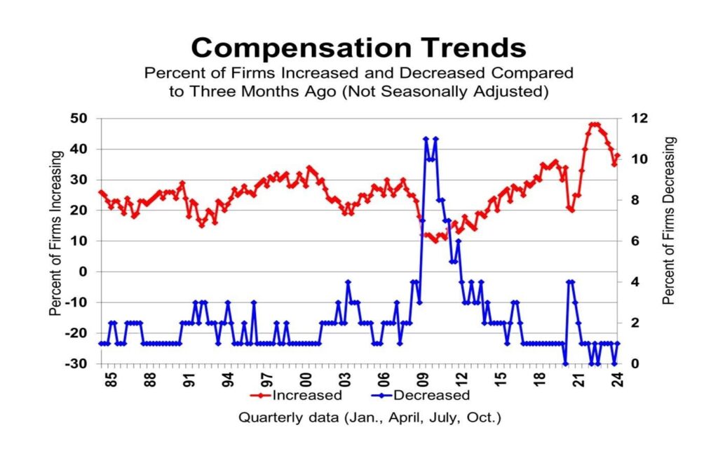 Employment Costs And Inflation