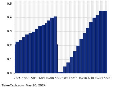 Lincoln National Passes Through 6% Yield Mark