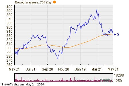 Home Depot Makes Notable Cross Below Critical Moving Average