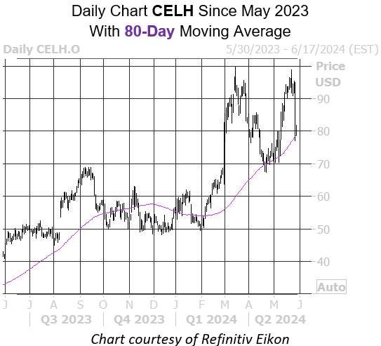 Beverage Stock Could Bounce Back From Selloff