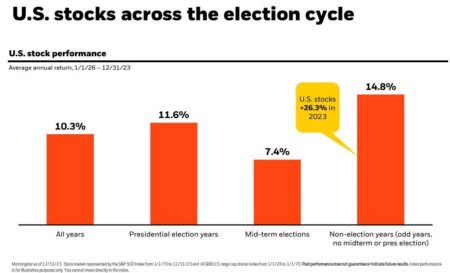 What Should Investors Expect From The Market This Election Cycle?