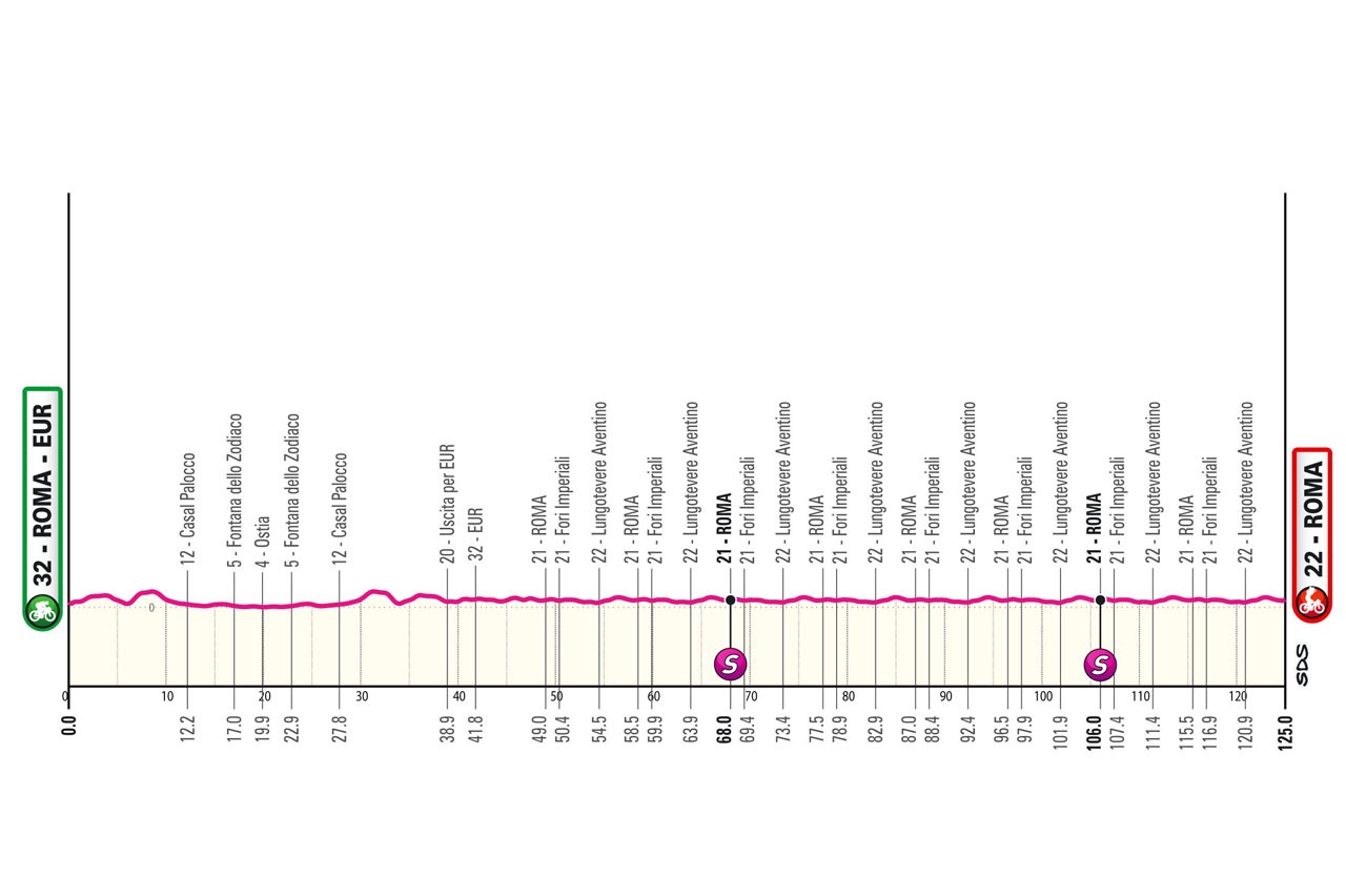 Giro d'Italia 2024 - Stage 21 profile