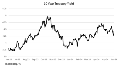 Labor Market Is Weakening; Inflation Is Falling