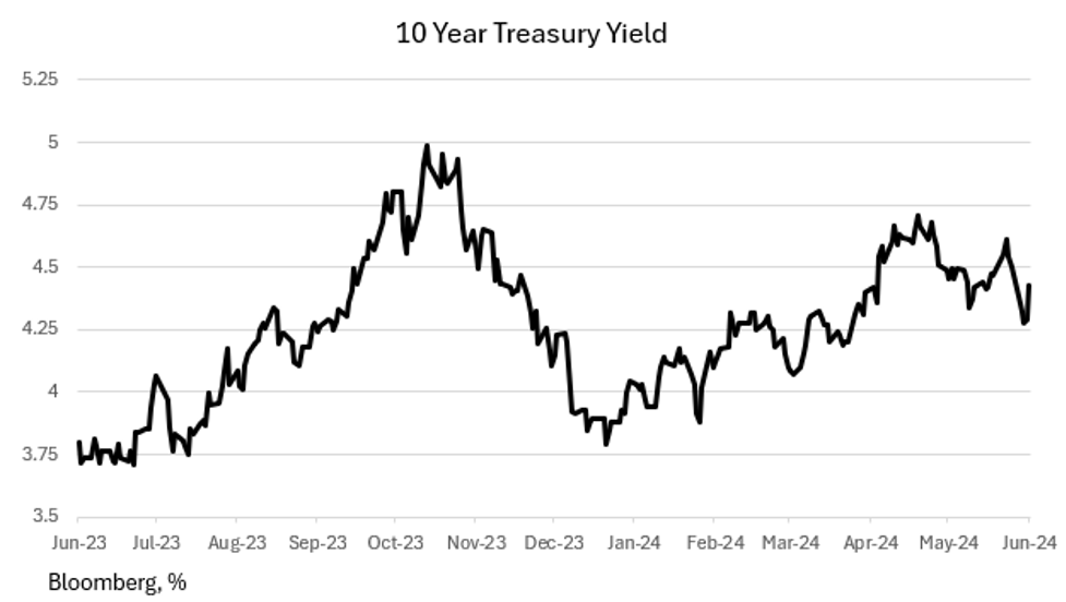 Labor Market Is Weakening; Inflation Is Falling