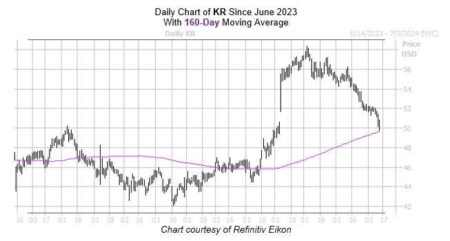 Kroger Stock Could Use Another Post-Earnings Pop