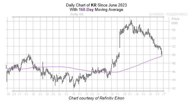Kroger Stock Could Use Another Post-Earnings Pop