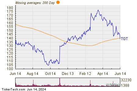 Target Shares Cross Below 200 DMA