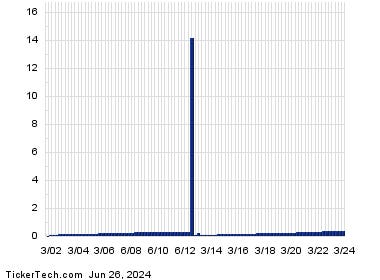 Mondelez International, REV Group And Keurig Dr Pepper