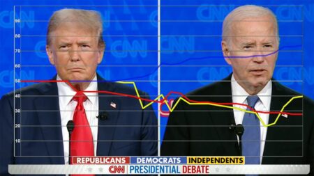 Dem voters react favorably to Biden’s economic record while Republicans, Independents trend opposite
