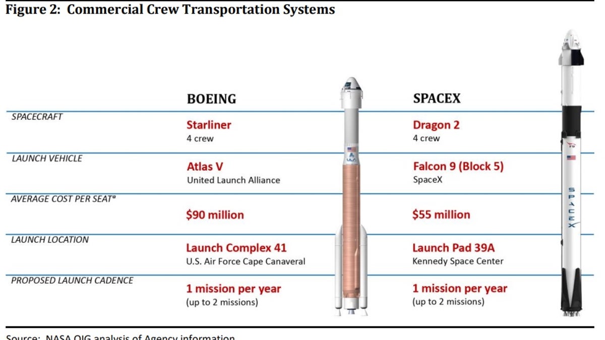 Boeing's Starliner and SpaceX's Crew Dragon are vastly different rockets.