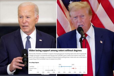 Biden hemorrhaging support from voters without a college degree: poll