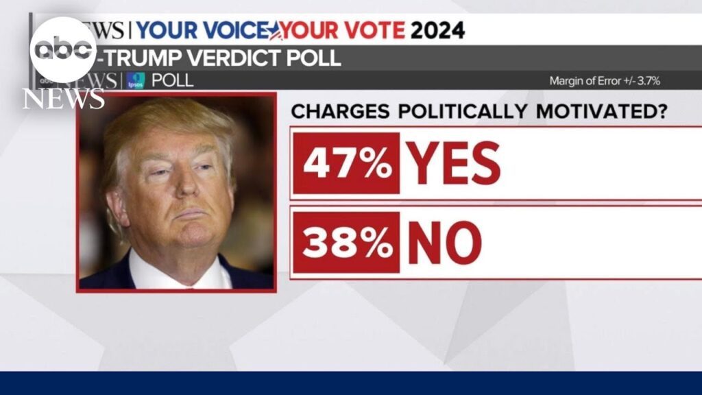 New poll shows voters’ reaction to Trump’s felony conviction