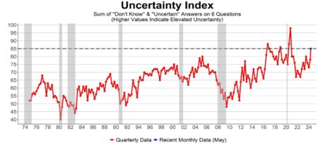 Uncertainty Clouds The Future
