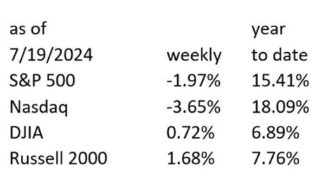 Equity Markets Chill As The Economy Softens