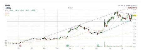 Red-Hot Prescription Stock Flashing A Bullish Signal