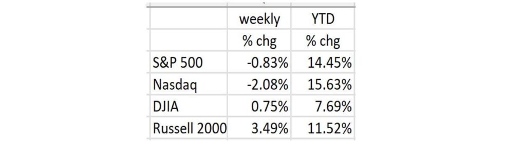 Q2 Economic Growth Surprises; Small-Caps Play Catch-Up; But Incoming Data Imply Underlying Economic Softness