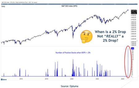 The S&P 500 Suffered its first “2% down day” in 356 days