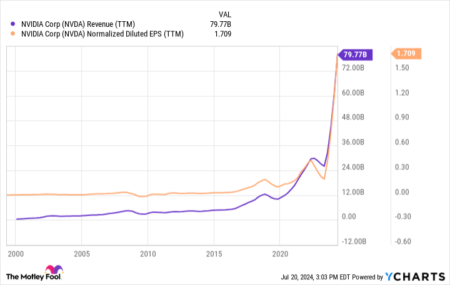 3 Artificial Intelligence (AI) Stocks to Buy With $600 and Hold for Forever