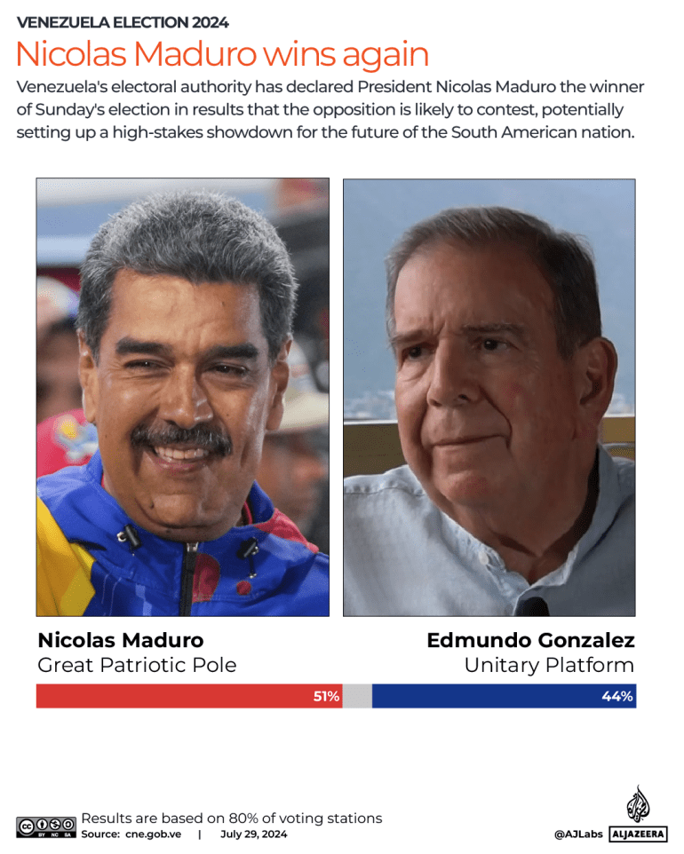 Venezuela results 