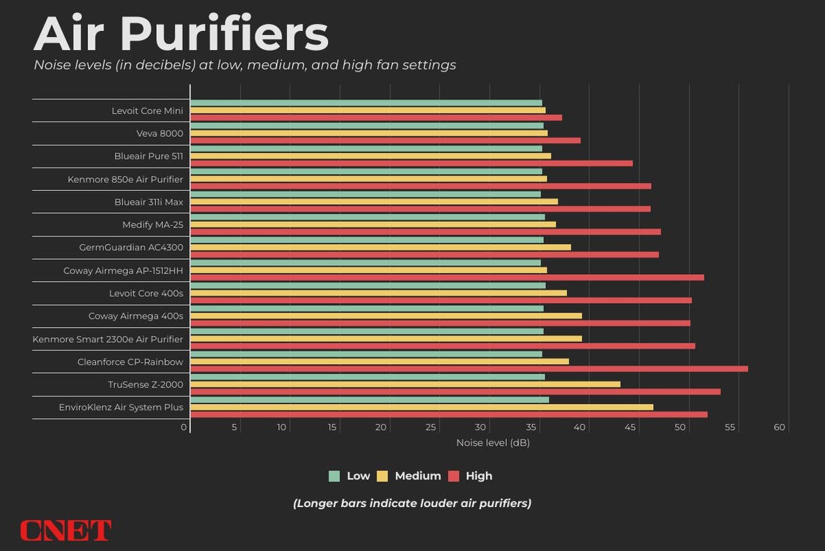 A bar graph shows how noisy each of the air purifiers we tested gets at its low, medium, and high fan setting. The Levoit Core Mini was the quietest air purifier we tested, overall, while the EnviroKlenz Air System Plus was the loudest, overall.