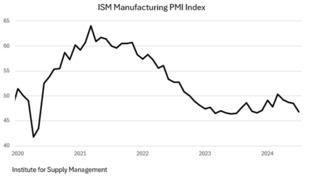 Weak Jobs Data Ignite A Market Sell-Off; Economic Weakness Abounds