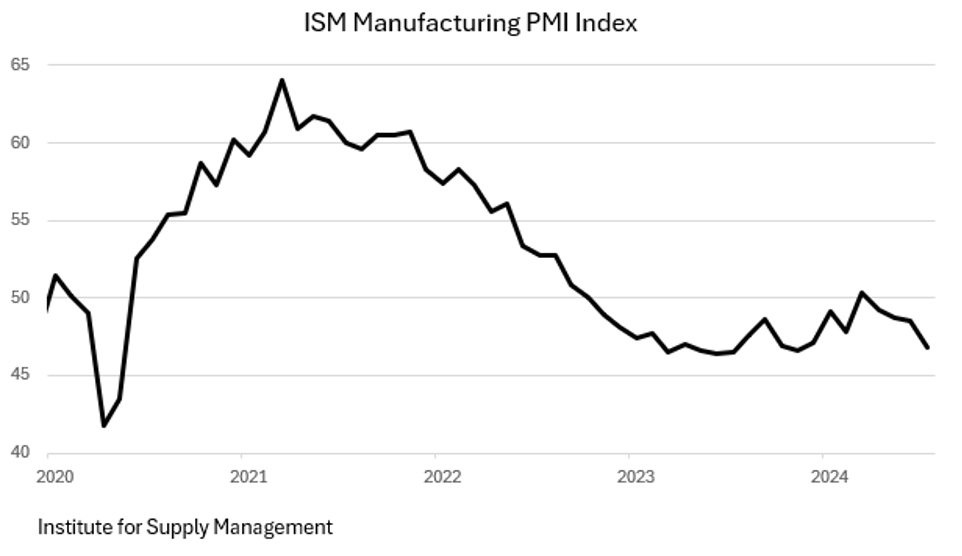 Weak Jobs Data Ignite A Market Sell-Off; Economic Weakness Abounds