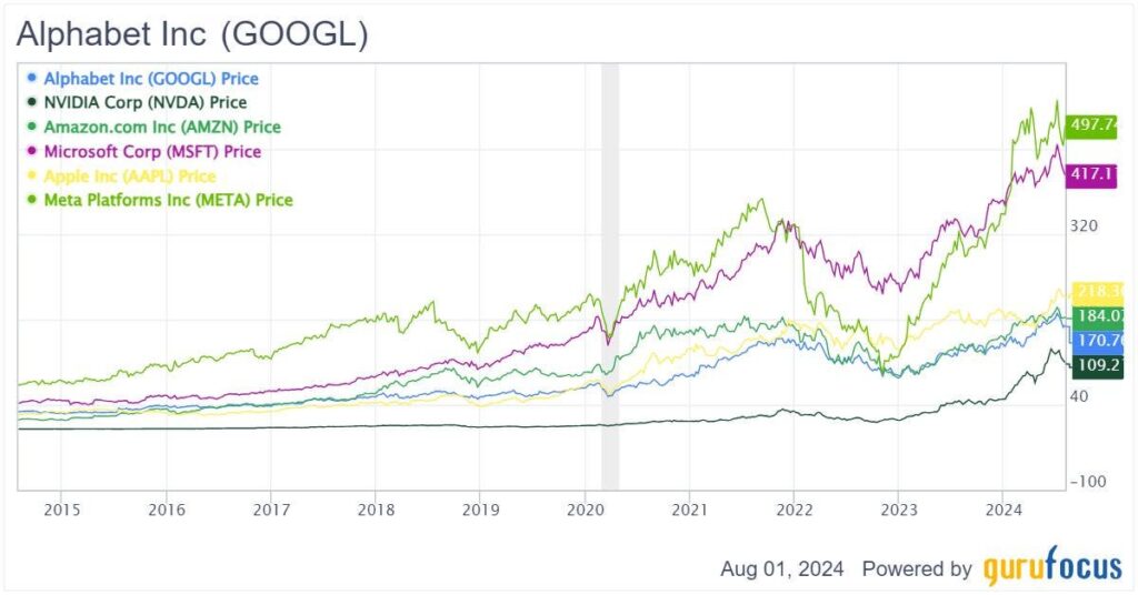 Alphabet’s Value Shines After Dip