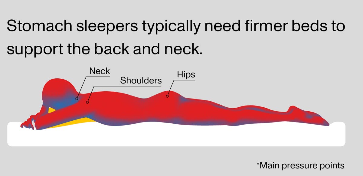 Diagram of a person sleeping on their stomach, pointing out the need for support for the neck, shoulder and hips.