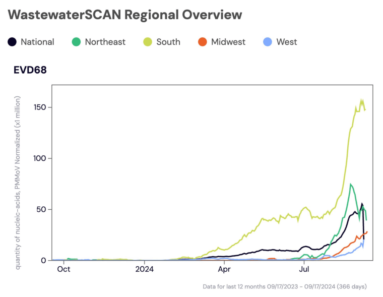 Rates of enterovirus D68, which can lead to a rare but serious illness that causes paralysis in kids called AFM.