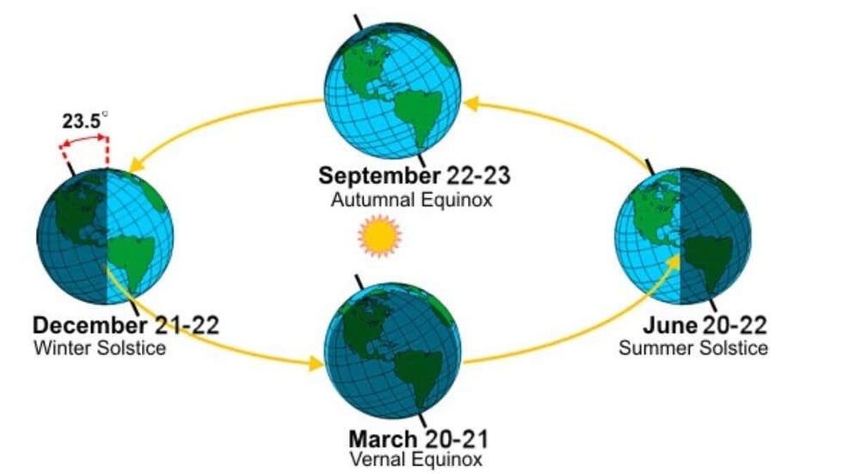 Graphic with Earth in part shadow as it orbits the sun.