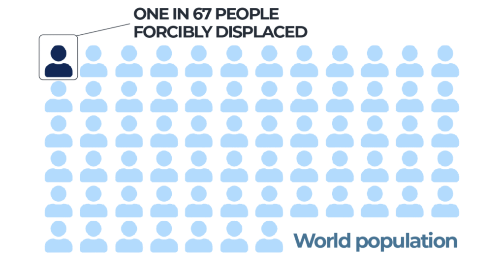 One in 67 people worldwide remains forcibly displaced: UNHCR report