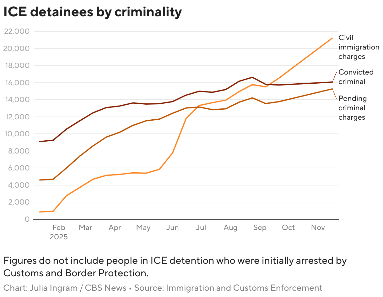 Number of people in ICE detention by criminality (Line chart)