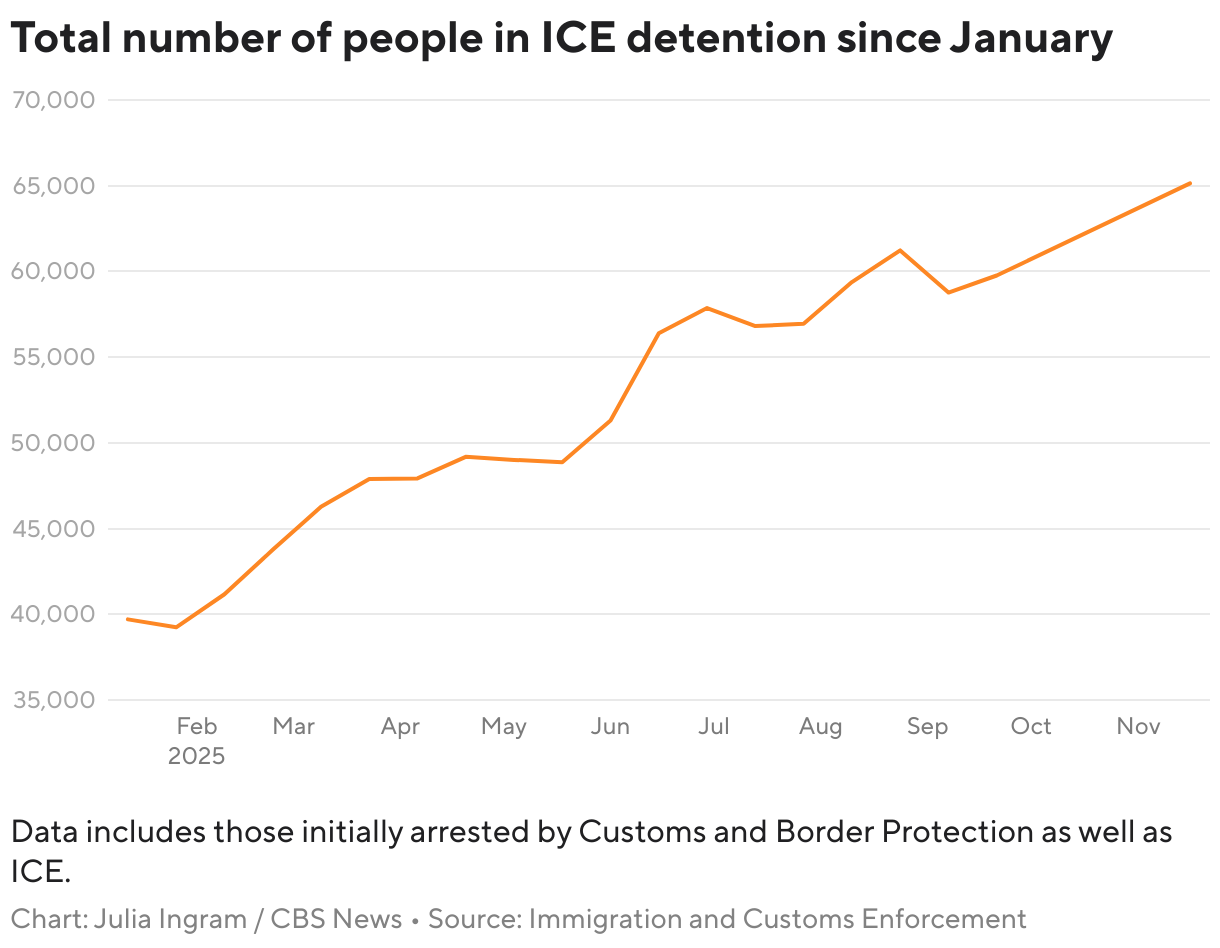 Total number of people in ICE detention since January (Line chart)