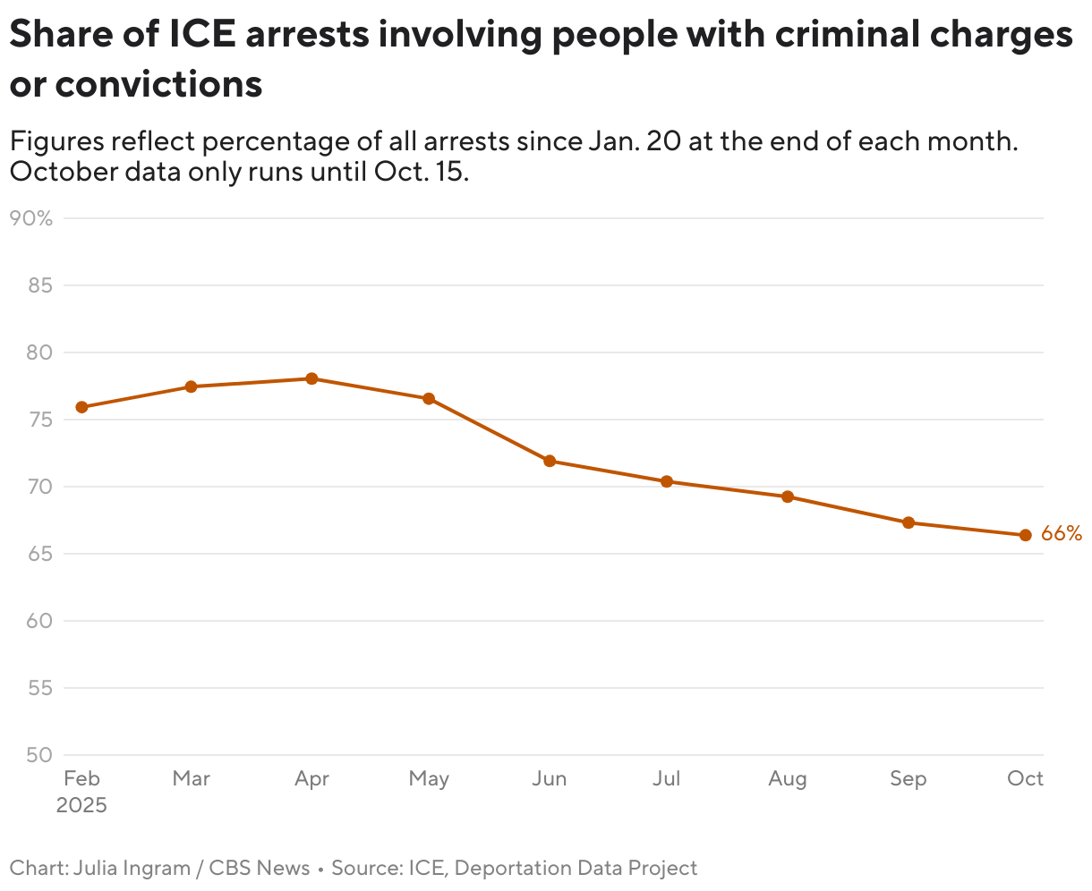 Percentage of ICE arrests made of those with pending criminal charges or convictions since Trump retook office (Line chart)