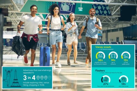 Who you are on vacation determines your travel persona: survey