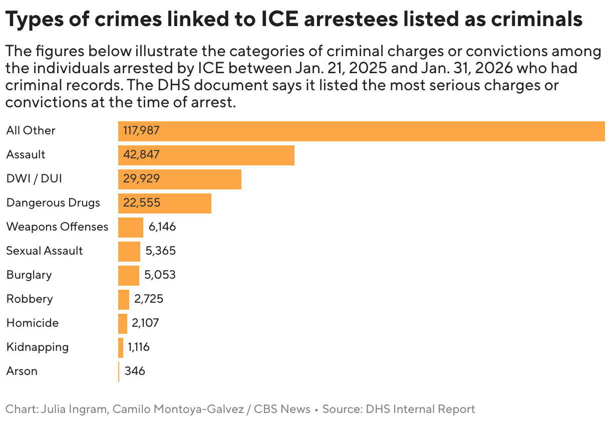 Types of crimes linked to ICE arrestees listed as criminals (Bar Chart)