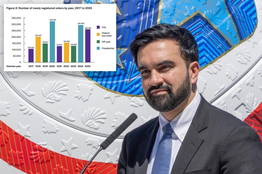 NYC youth vote surged in 2025 elections — but will ‘Mamdani effect’ last?