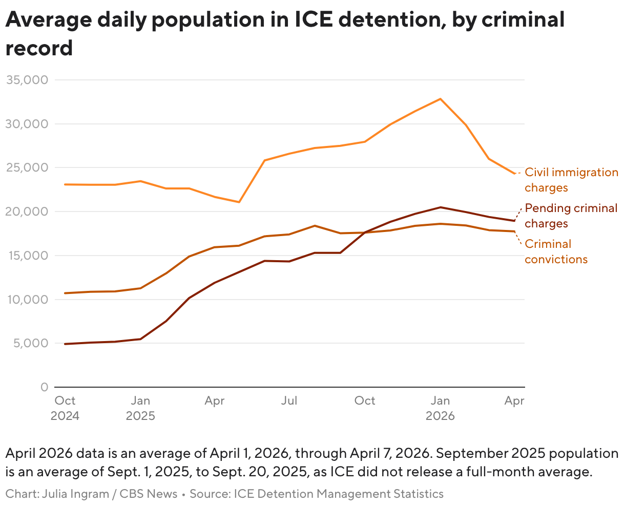Average daily population in ICE detention, by criminal record (Line chart)