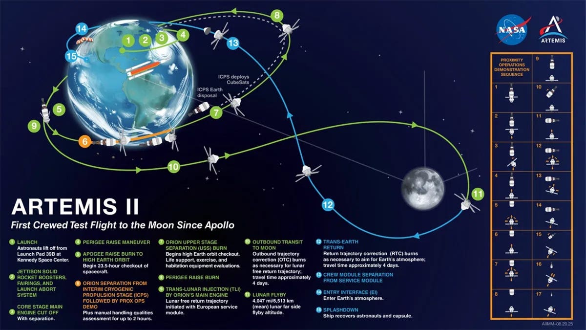 Graphic of the Artemis II flight path and milestones
