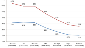 Cheaper Phones Will Be Harder to Find This Year and in 2027, Analysts Warn