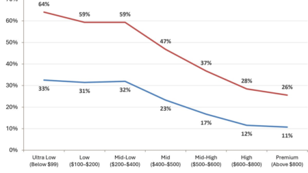 Cheaper Phones Will Be Harder to Find This Year and in 2027, Analysts Warn