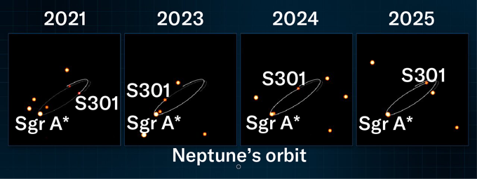 Images of the star S301 in orbit around the black hole