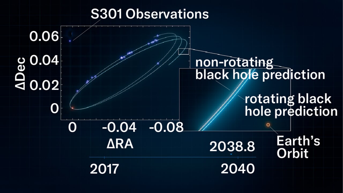 An illustration showing how the star's orbit will change if the black hole spins