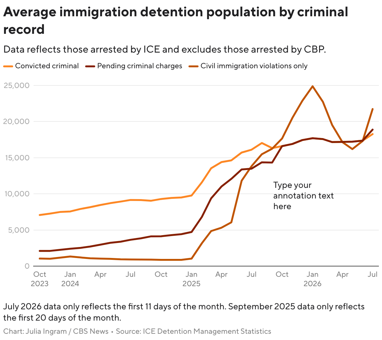 Average immigration detention population by criminal record (Line chart)