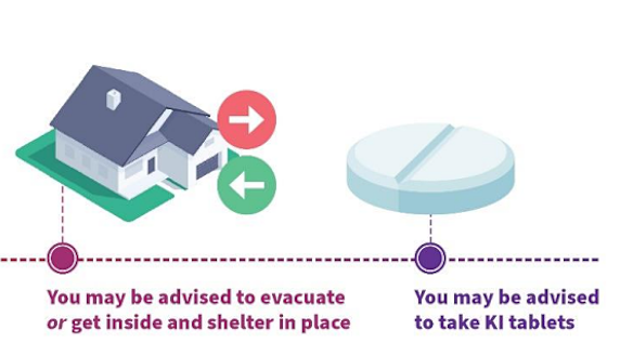 Australian Radiation Protection and Nuclear Safety Agency’s advisory guide includes a graphic on the steps taken when responding to a nuclear emergency.