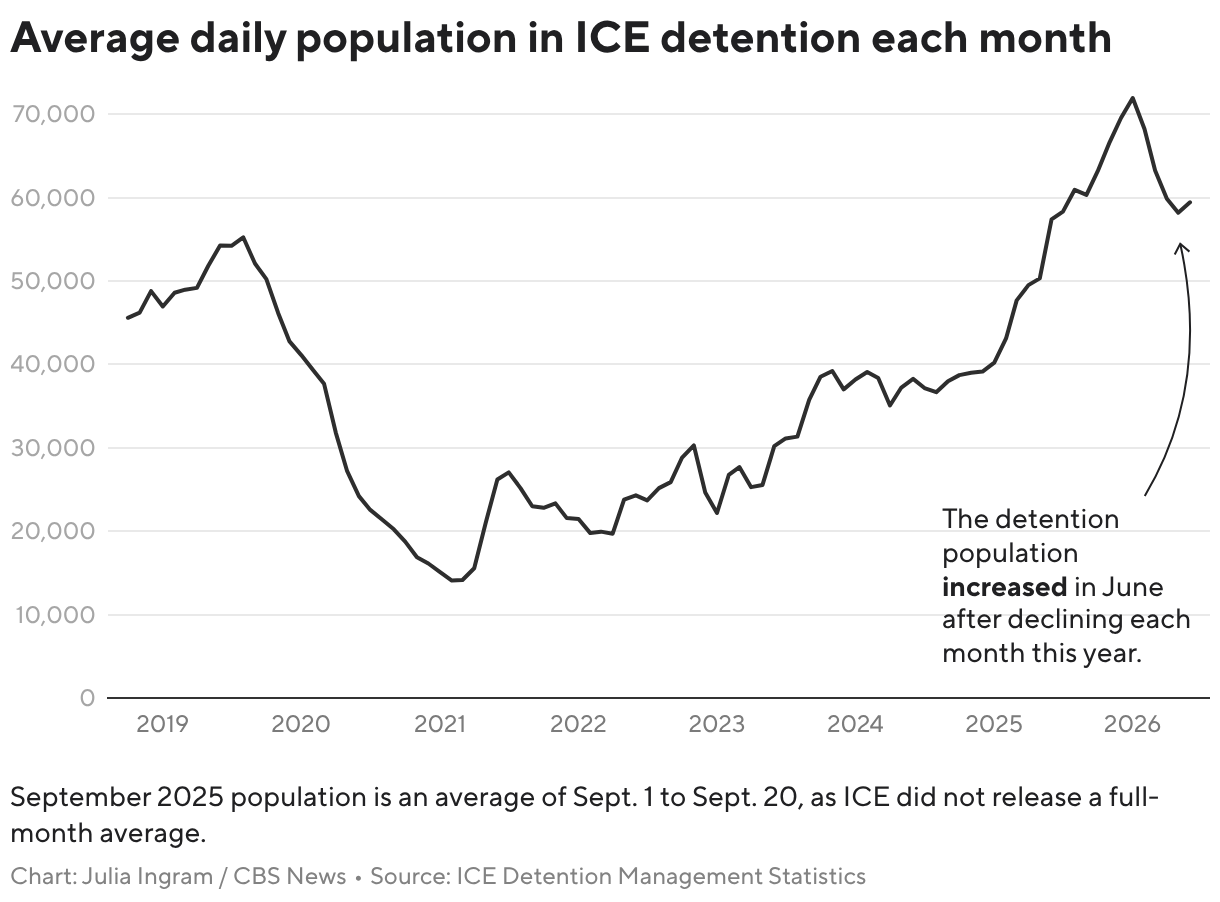 Average daily population in ICE detention each month (Line chart)