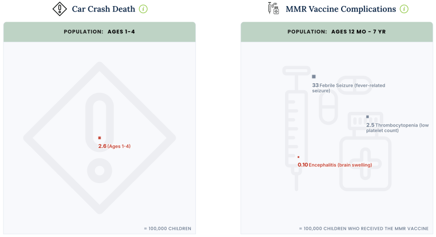 Two squares comparing car crash death versus MMR vaccine complications.