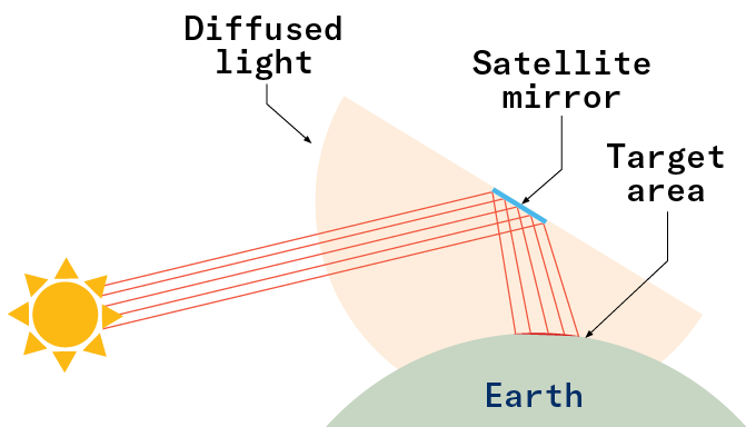 A graphical depiction of how the sun reflects light onto a mirror that then reflects light toward a target area on Earth.