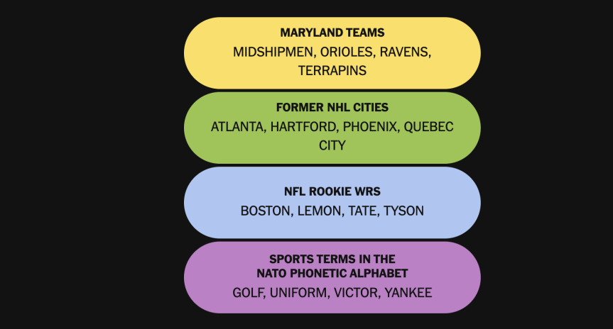 The completed NYT Connections: Sports Edition puzzle for Sept. 20, 2026.