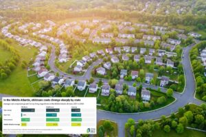 NJ no longer much cheaper than NYC — after cost of living skyrockets $41K